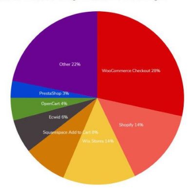 trends piattaforme cms per ecommerce